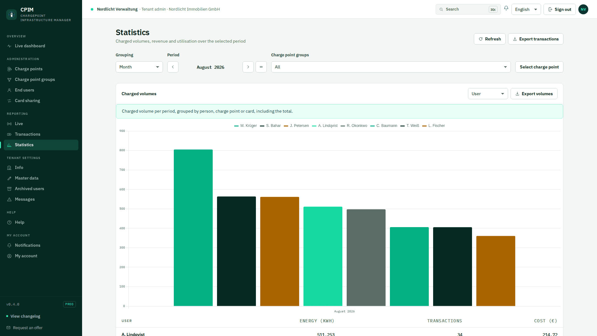Report of charged energy, grouped by user